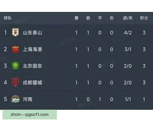 2026赛季中超开局惊喜 成都蓉城三连胜稳居积分榜前三